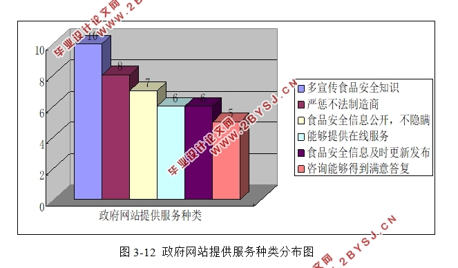 我国政府网站食品安全服务的建设研究(附调查问卷)