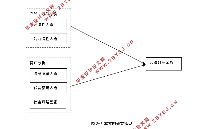 网络环境下众筹融资影响因素的研究(附原始数据表)