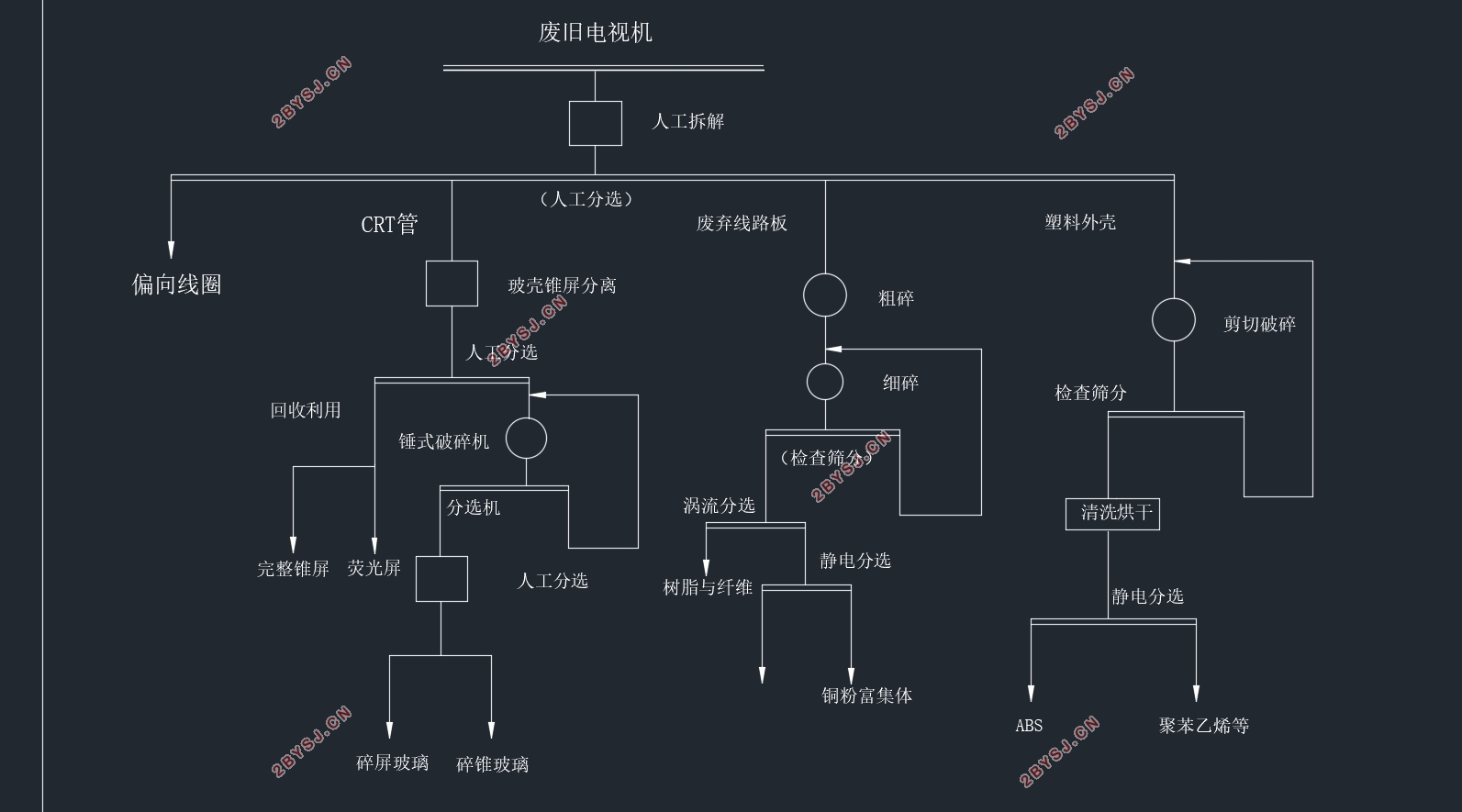 20万台每年废旧电视机回收处理工艺设计(含CAD图)