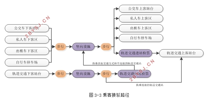 多模式交通出行接驳设施的优化设计(附调查问卷)