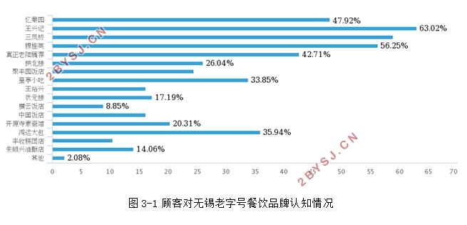 无锡老字号餐饮的满意度影响因素及营销策略研究(含调查问卷)