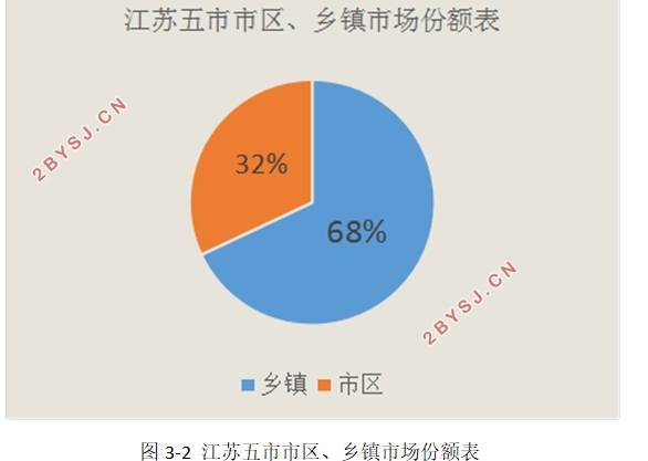 OPPO线下渠道运营策略分析—以江苏五市为例