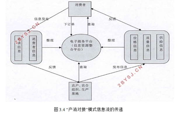 武汉市有机农产品营销模式研究