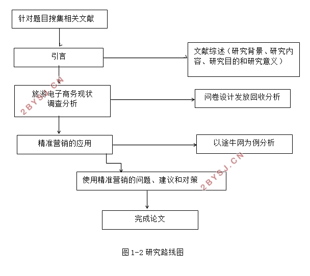 精准营销在旅游电子商务中应用(含调查问卷)