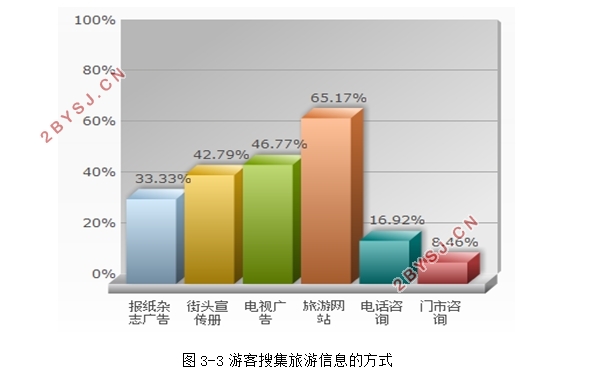 精准营销在旅游电子商务中应用(含调查问卷)