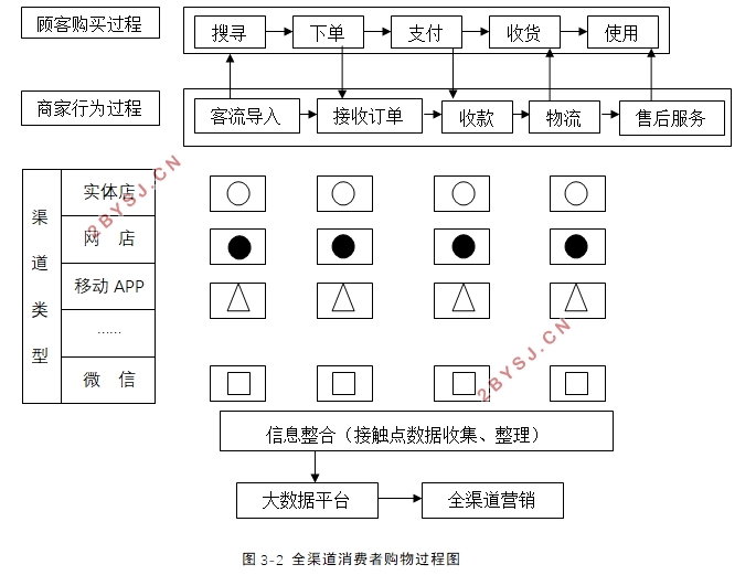 全渠道模式的营销效果评价(含调查问卷)