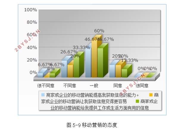 移动营销的广告策略研究(含调查问卷)