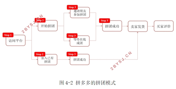 基于微信的社交电商模式分析—以拼多多为例