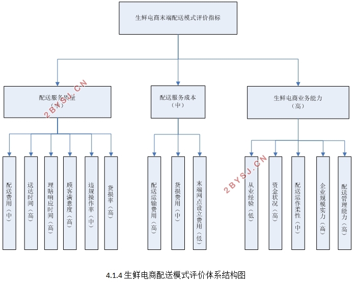 生鲜电商“最后一公里”配送模式研究—以顺丰优选为例