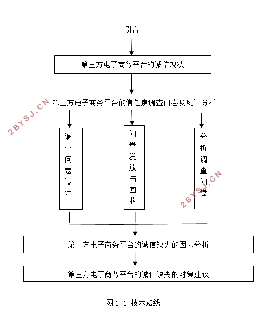 第三方电子商务平台的诚信缺失问题与对策研究(含调查问卷)