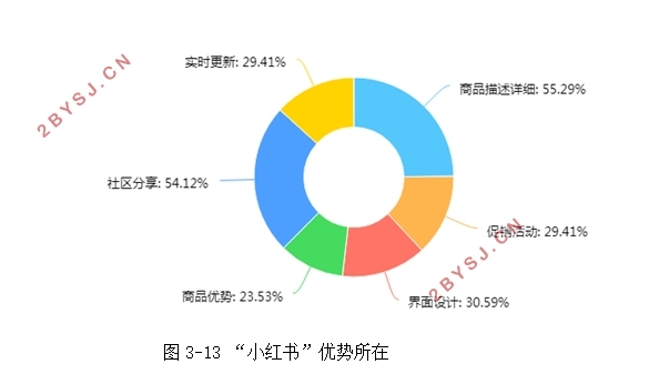 跨境电子商务的经营模式分析—以小红书为例(含调查问卷)