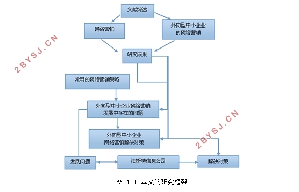 网络营销在我国外向型中小企业中的应用研究