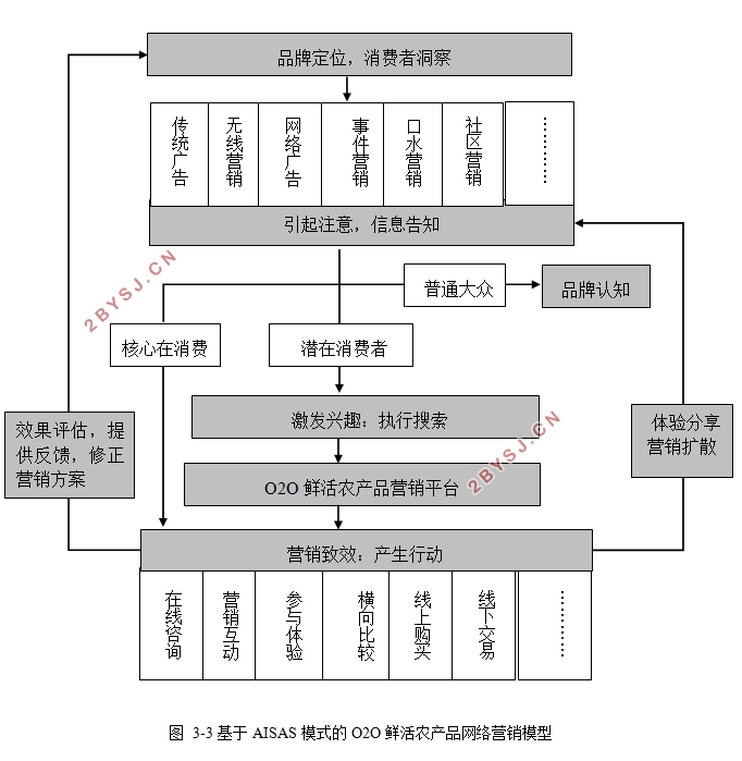 基于O2O模式鲜活农产品营销策略研究(含调查问卷)