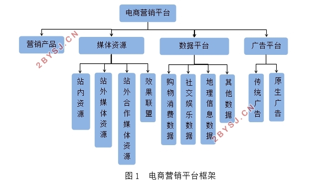 基于大数据的电商数字营销策略研究