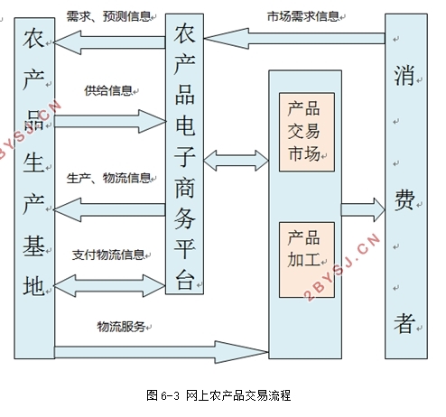 移动电子商务在农产品营销中的应用研究(含调查问卷)