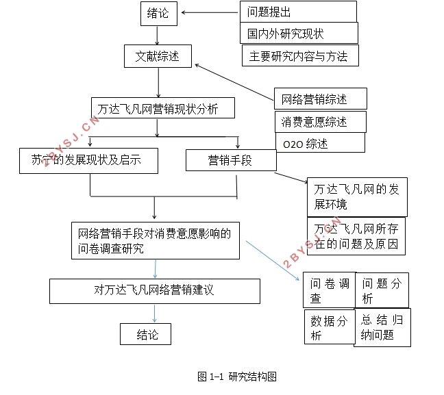 网络营销对消费意愿的影响研究 —以万达飞凡网为例(含调查问卷)