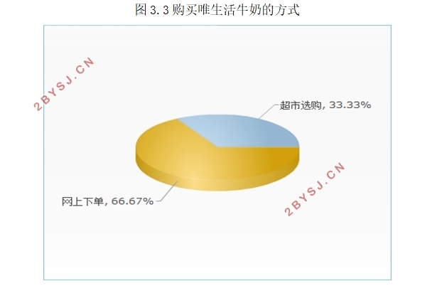 “唯生活牛奶”电子商务运营模式与营销策略研究(含调查问卷)