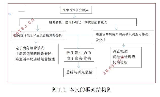 “唯生活牛奶”电子商务运营模式与营销策略研究(含调查问卷)