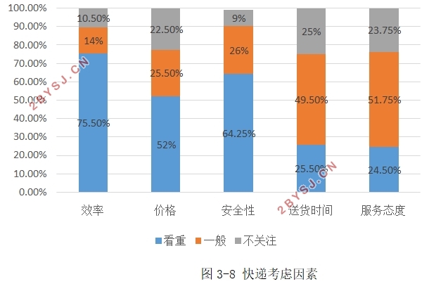高校校园快递运营模式研究-以南京XXX大学为例(附调查问卷)