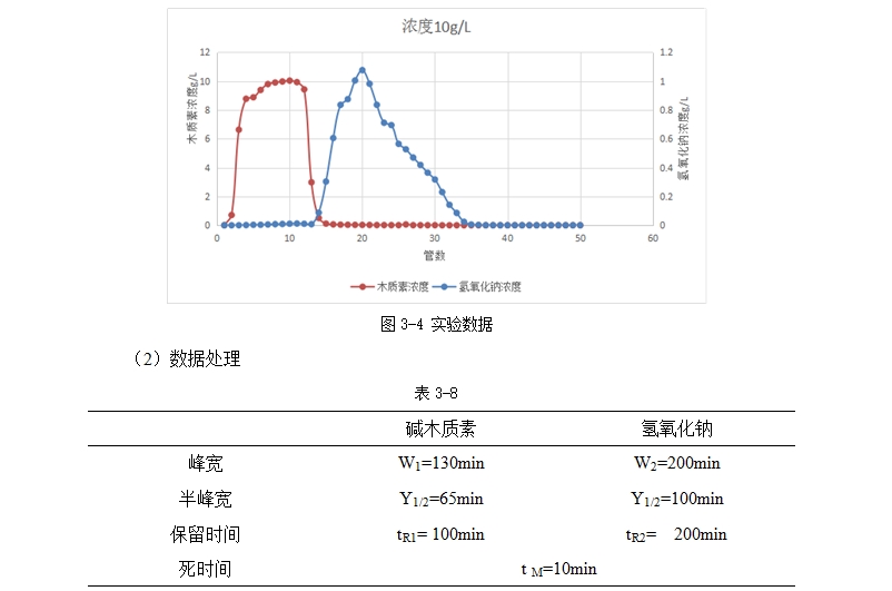 基于制备色谱法分离纯化碱木质素