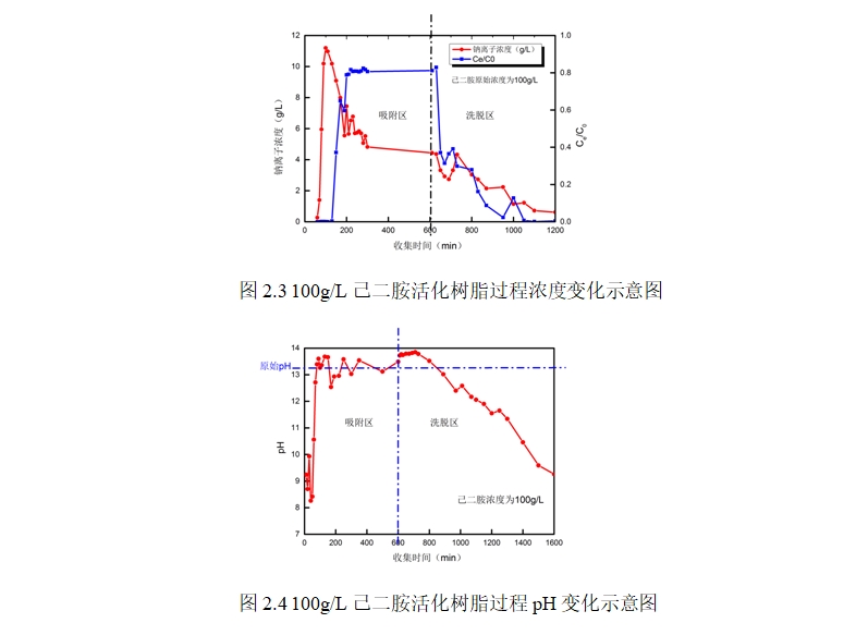 多种催化剂对木质素碱液中碱回收树脂预处理效果研究