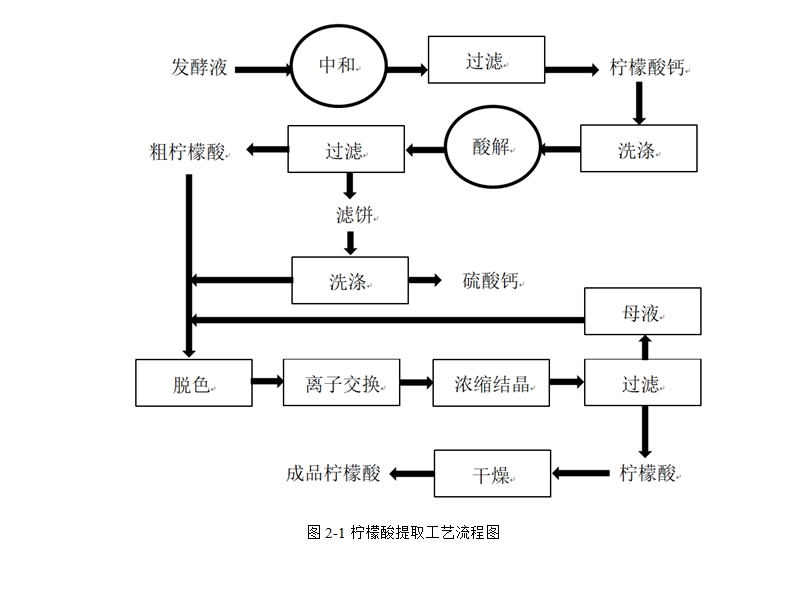 年产10000吨柠檬酸提取生产车间设计(含CAD图)