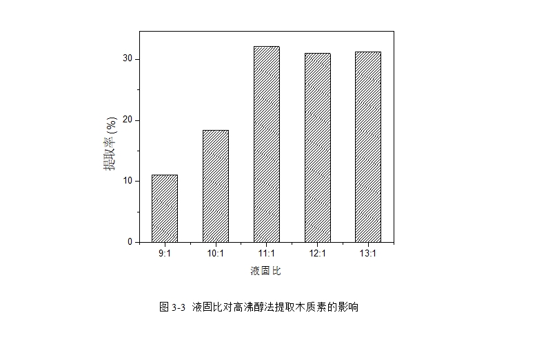 秸秆木质素的绿色提取工艺研究