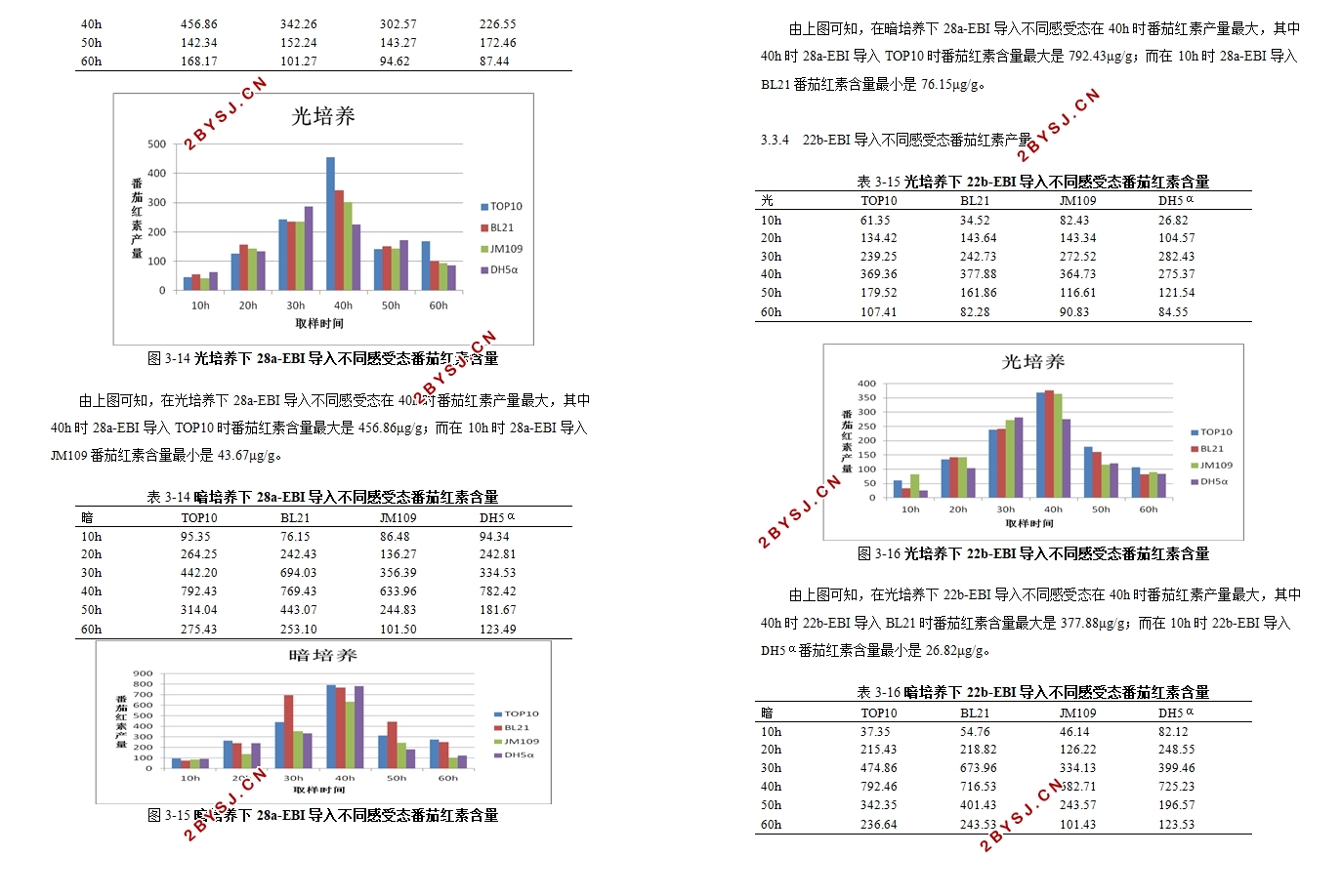 多酶合成番茄红素表达质粒的构建
