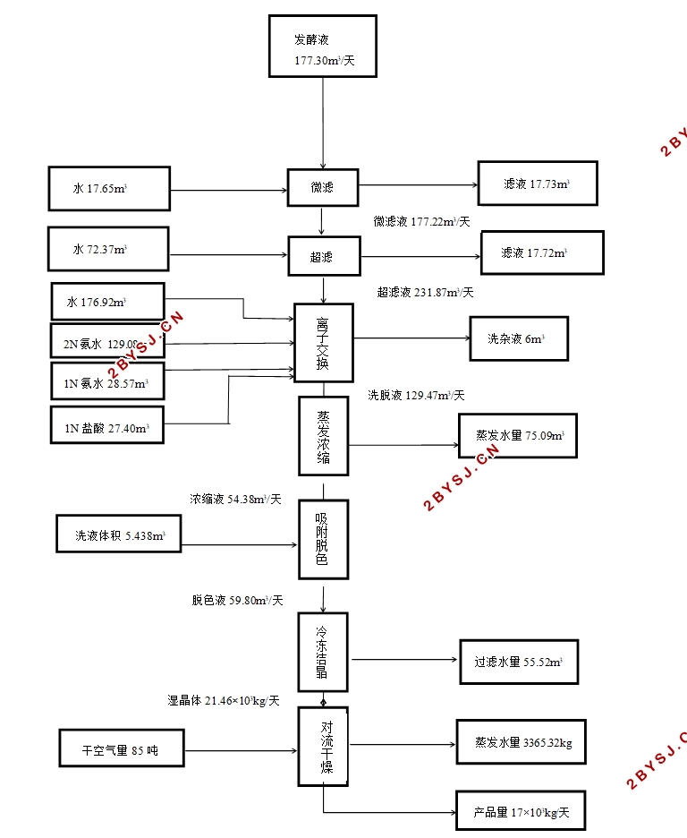 年产10000吨L-赖氨酸硫酸盐分离提取工艺流程设计(制药工程)