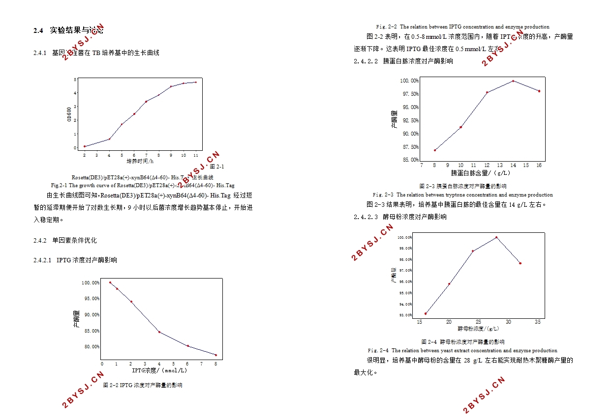 响应面法优化基因工程菌产木聚糖酶的条件
