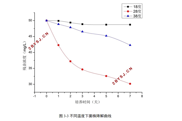 氟苯尼考降解菌的筛选及降解性能研究(制药工程)