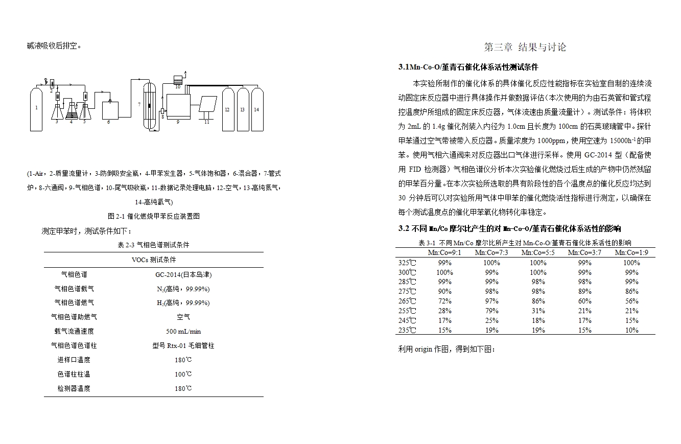MnCo双金属复合氧化物催化剂制备及催化氧化VOCs的研究