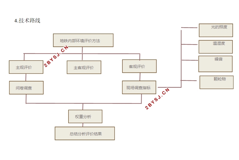 地铁车站内环境质量评估方法研究