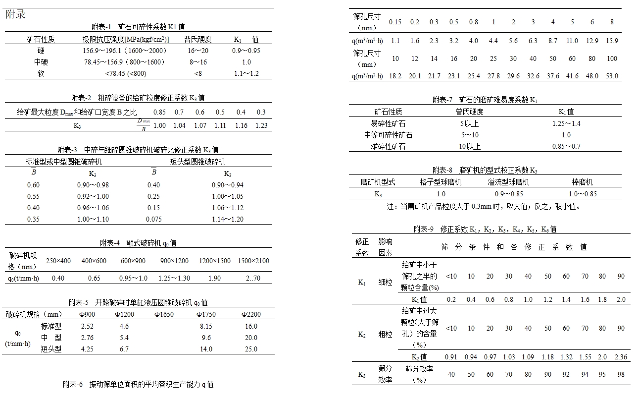 50万吨/年萤石选矿厂设计(含CAD图)