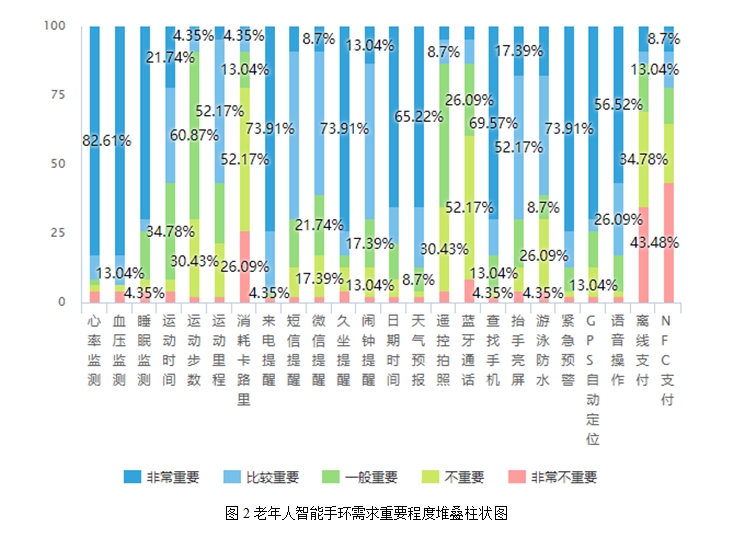智能可穿戴产品适老化需求调研及影响因素分析